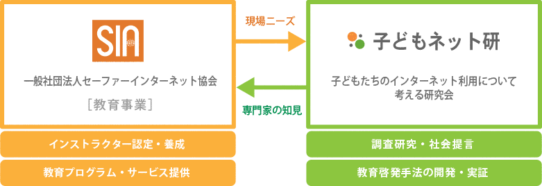 一般社団法人セーファーインターネット協会（SIA）がインストラクター認定・養成、教育プログラム・サービス提供を現場のニーズに合わせて提供。また子どもたちのインターネット利用について考える研究会（子どもネット研）は調査研究・社会提言、教育系初手法の開発・実証などをおこなっており、そうした活動でえた専門家の知見をSIAへ提供しております