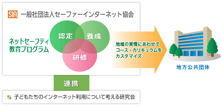 子どもたちのインターネット利用について考える研究会と研修・養成・認定事業を連携し、地域の実情にあわせてコース・カリキュラムをカスタマイズし自治体を支援しております