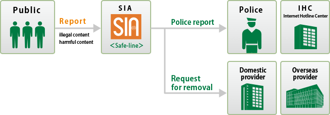 Flow - SIA handles reports 